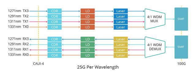 QSFP28 CWDM4光模块常见问题解答