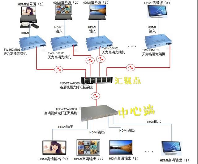 HDMI高清视频“光纤汇聚式”组网解决方案