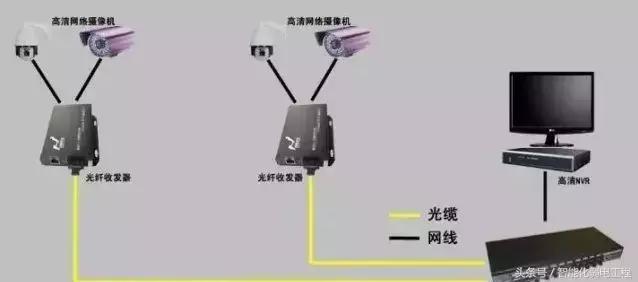 监控系统网络设备光纤收发器的必备知识