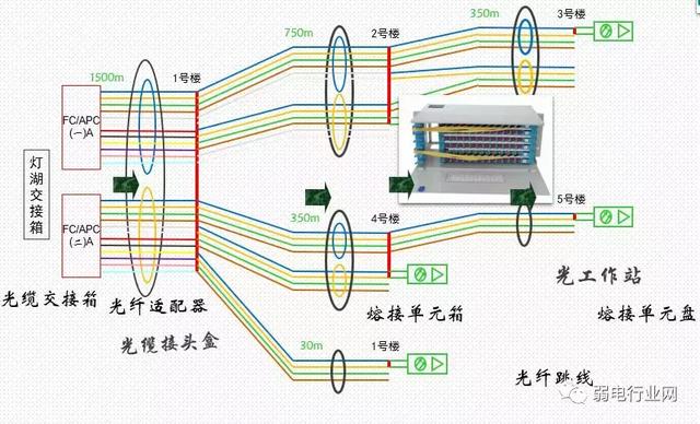 认识光纤在传输当中所需的主要设备