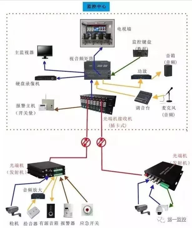 监控系统几种常见的光端机传输方案拓扑图