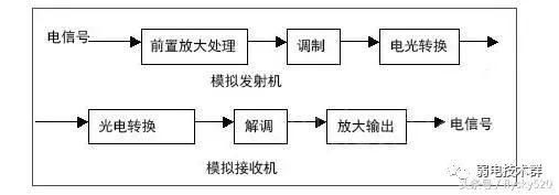 视频光端机基础