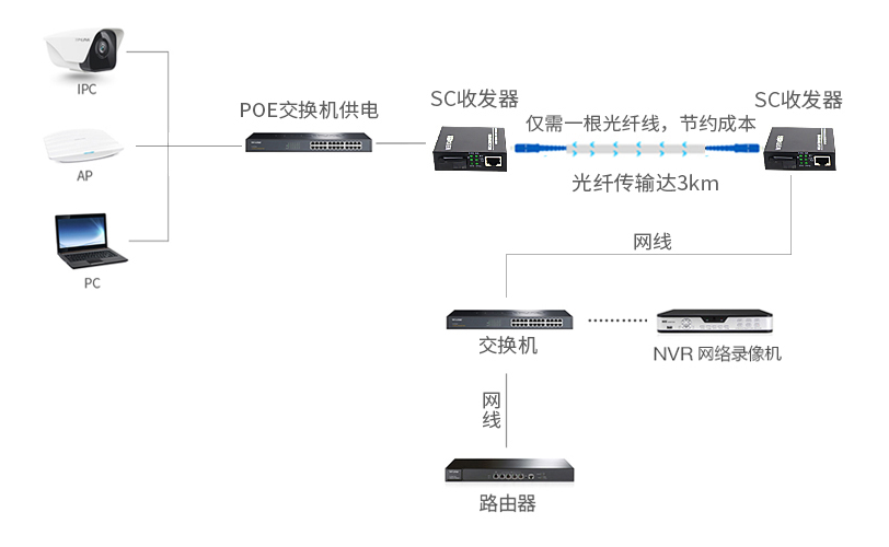 你知道光纤收发器上的6个指示灯都代表什么吗？看指示灯分析故障