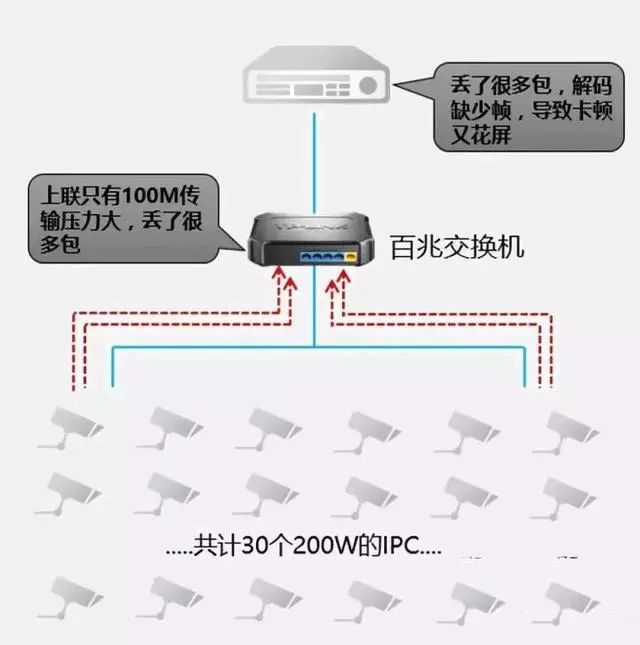 监控交换机如何选择？千兆/百兆/核心/PoE/光纤交换机选型指南