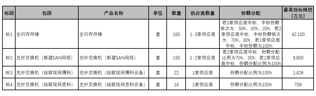 5.4亿，中国移动全闪存储和光纤交换机集采