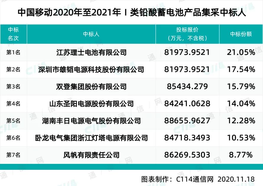 新华三、神州新桥瓜分中国移动光纤交换机产品部分标包