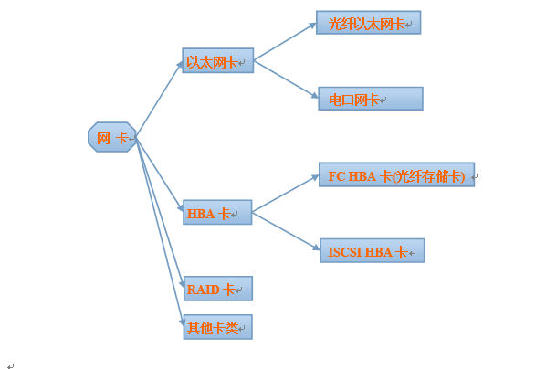 光纤网卡、HBA卡和RAID卡的区别