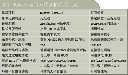 HD-SDI高清在道路监控系统中的典型特点