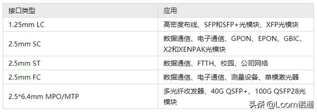 6个步骤，找到自己想要的光纤跳线