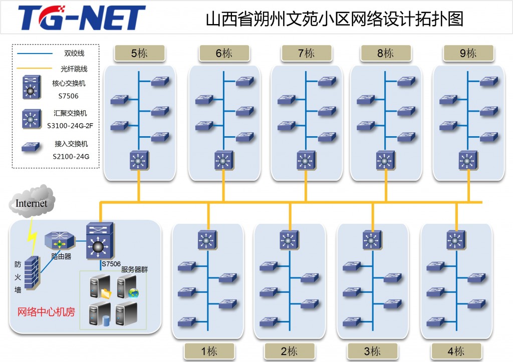 山西朔州文苑小区网络设计拓扑图