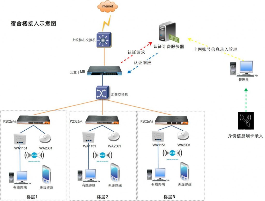 校园身份认证上网拓扑图