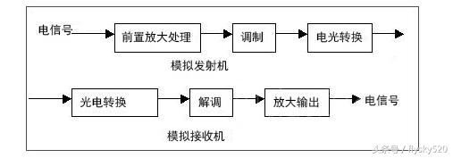 视频光端机基础