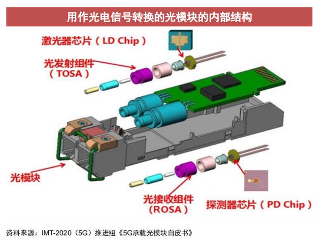 占5G设备成本超50%，光模块市场规模逐年攀升，国产厂商迅速成长