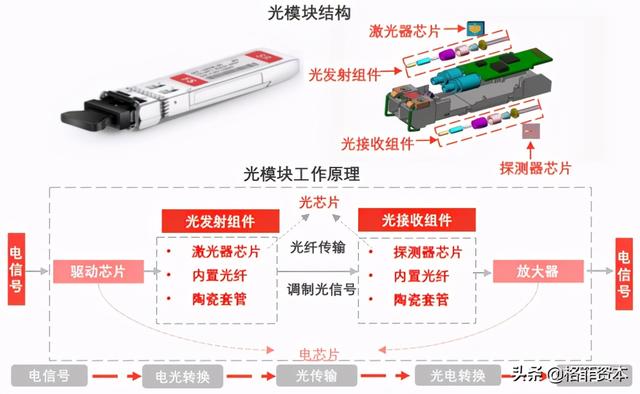 什么是光模块？行业分析及行业重点公司剖析